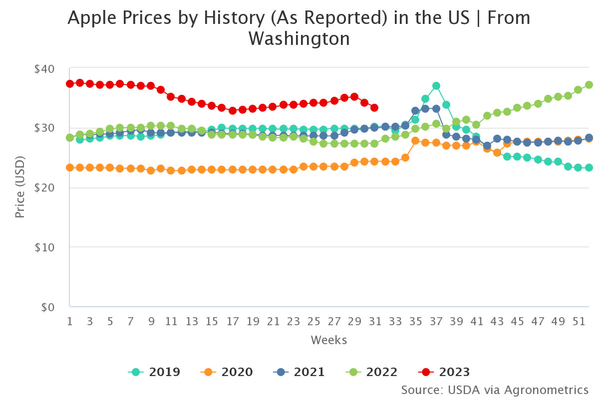 apple prices by history 5